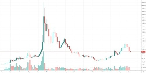 A line graph showcases Bitcoin's value fluctuations from 2017 to mid-2019. Peak in early 2018, then decline, with volume bars below the graph.
Buy crypto or buy Bitcoin on Coinmama for the best rates.